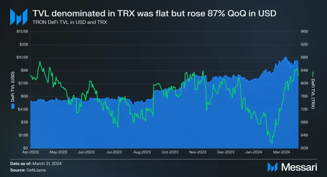 社区生态 | Messari：波场TRON2024年第一季度报告（中文版）