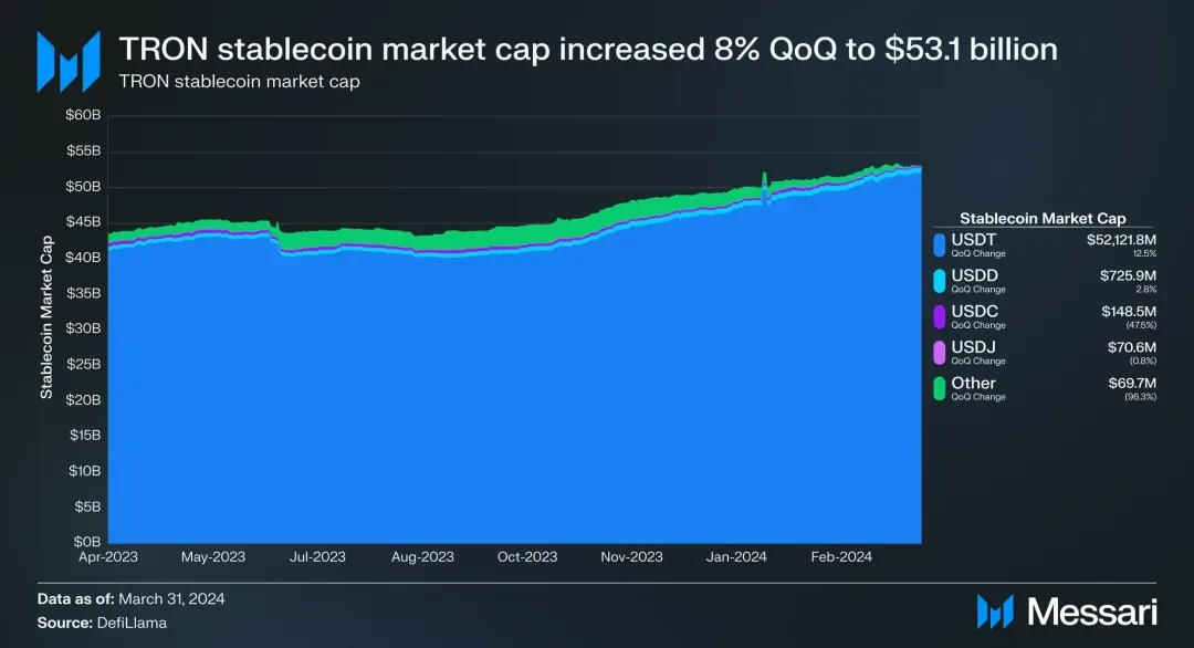 社区生态 | Messari：波场TRON2024年第一季度报告（中文版）
