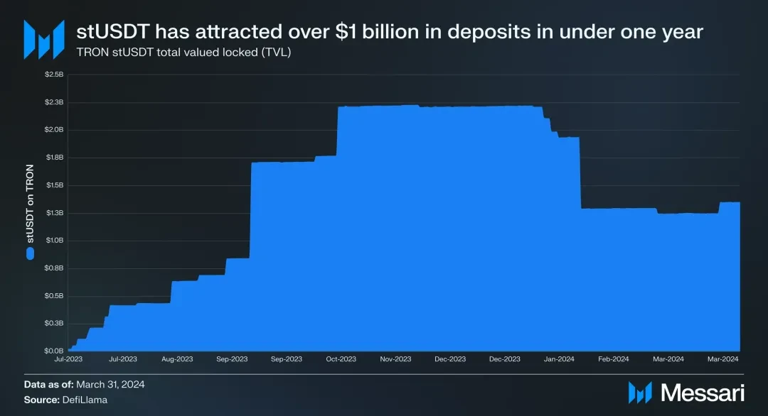 社区生态 | Messari：波场TRON2024年第一季度报告（中文版）