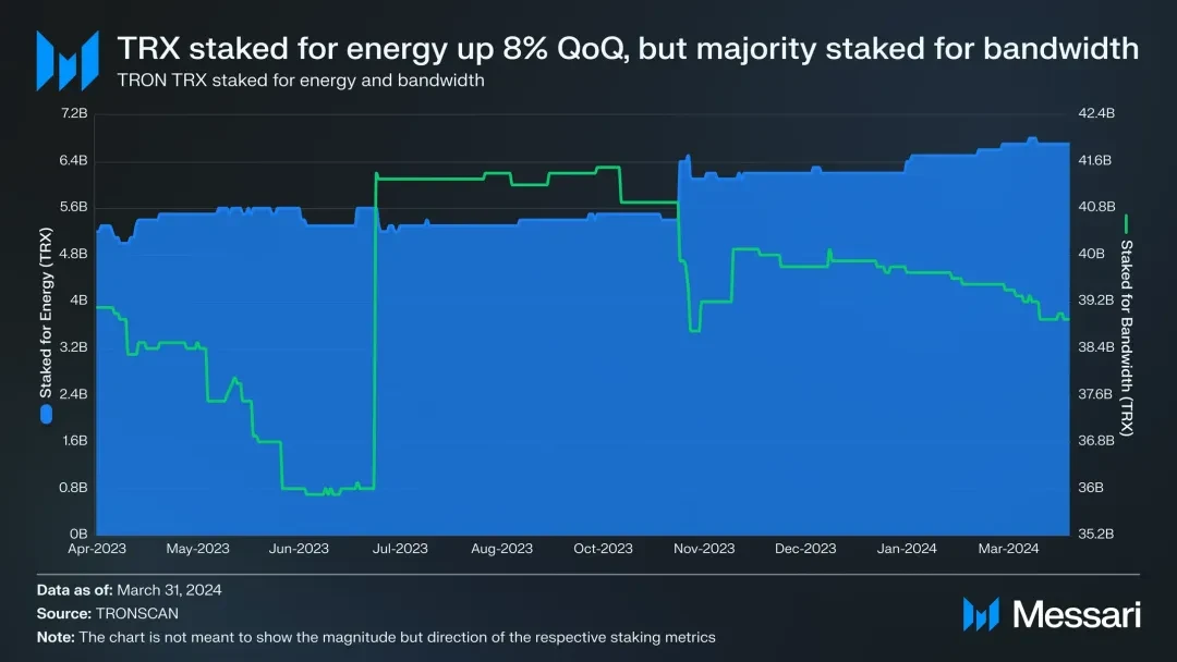 社区生态 | Messari：波场TRON2024年第一季度报告（中文版）