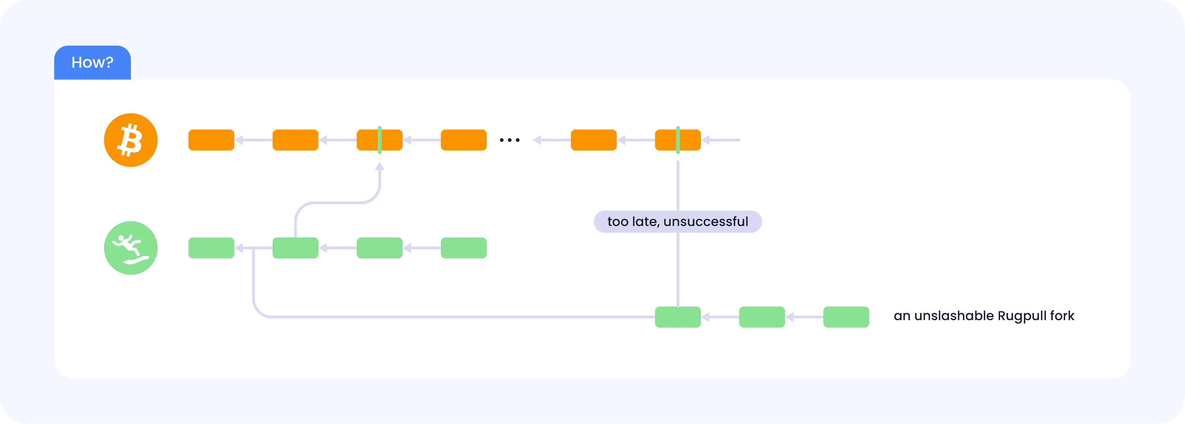 E2M Research: Comparison between Babylon protocol and EigenLayer