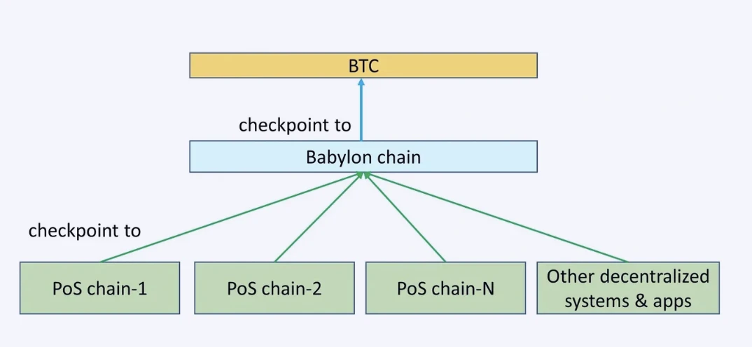 E2M 연구: Babylon Protocol과 EigenLayer의 비교