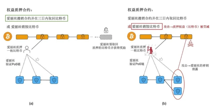 E2Mリサーチ: BabylonプロトコルとEigenLayerの比較