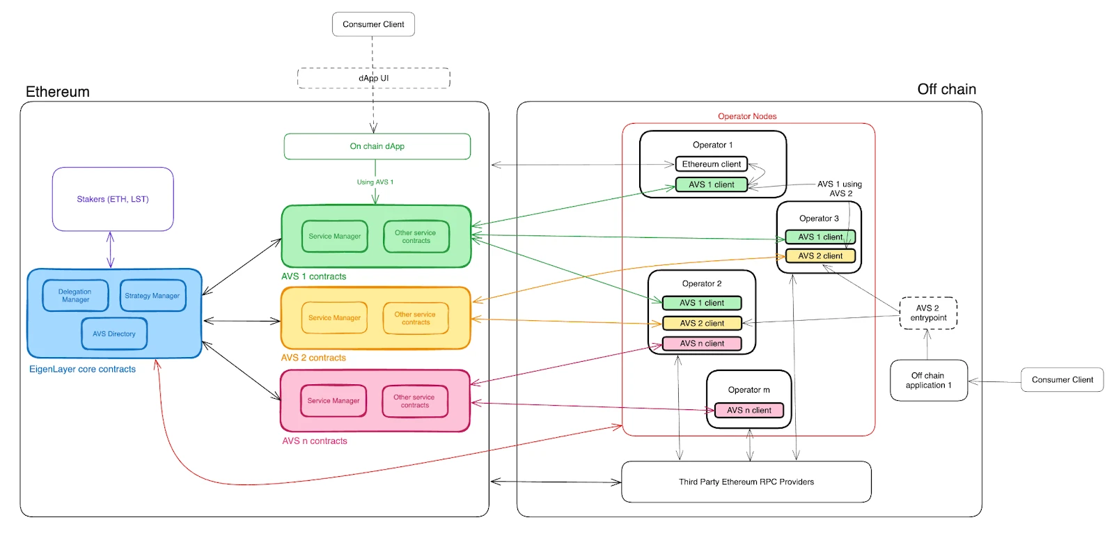 E2M Research: Comparison between Babylon protocol and EigenLayer