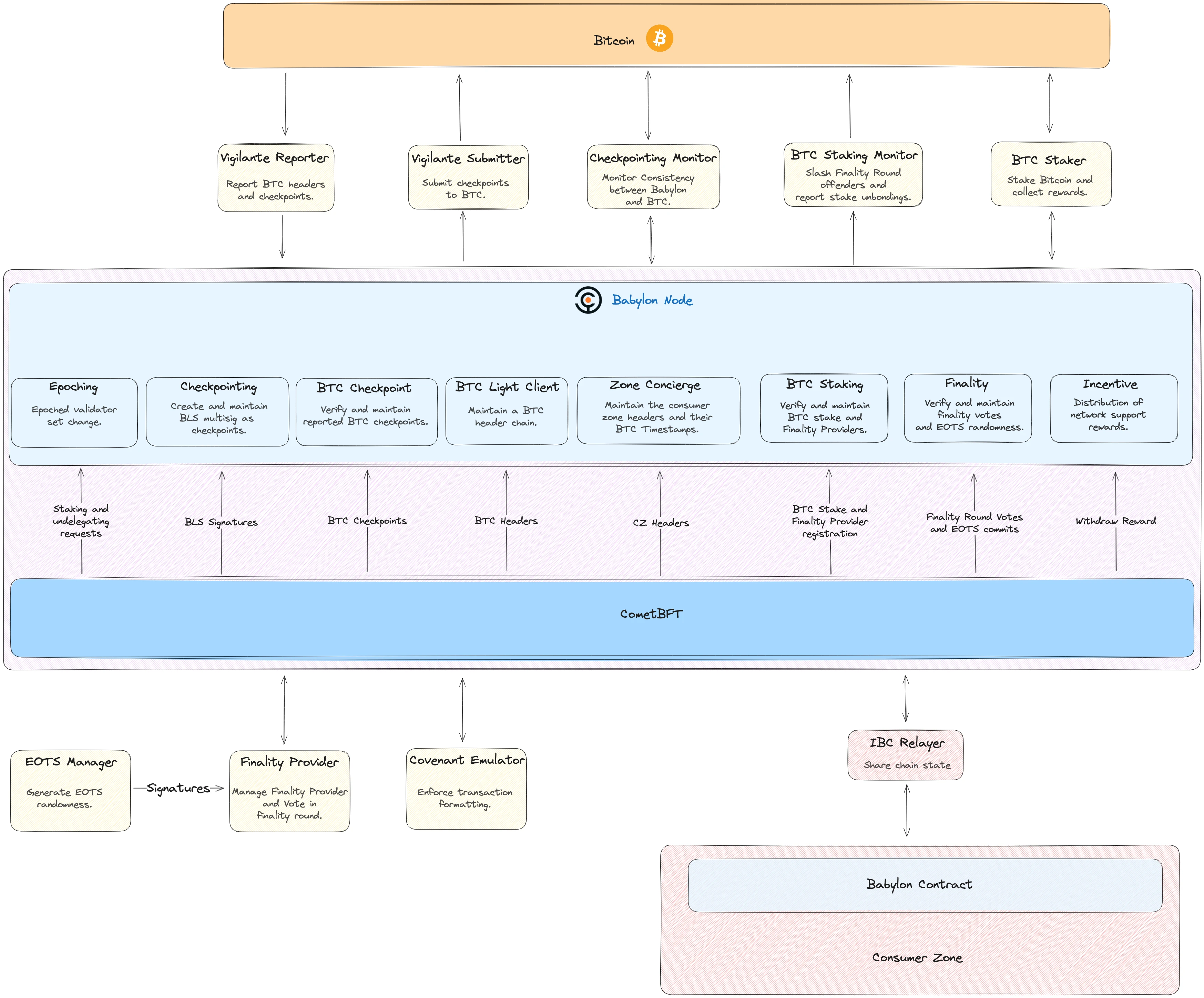 E2M Research: Comparison between Babylon protocol and EigenLayer