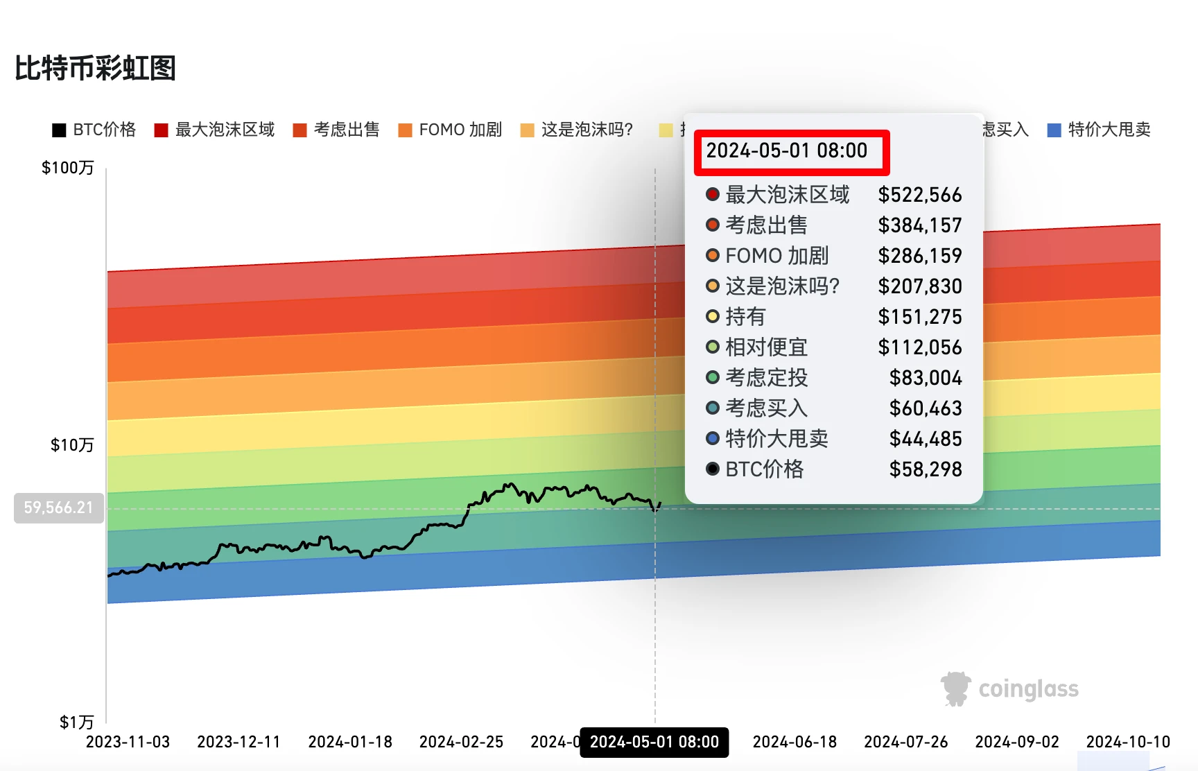 Hotcoin Research市场洞察：2024年4月29日-5月5日