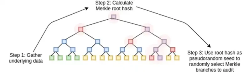 Vitalik: Binius, efficient proofs for binary fields