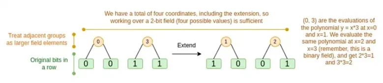 Vitalik: Binius, efficient proofs for binary fields