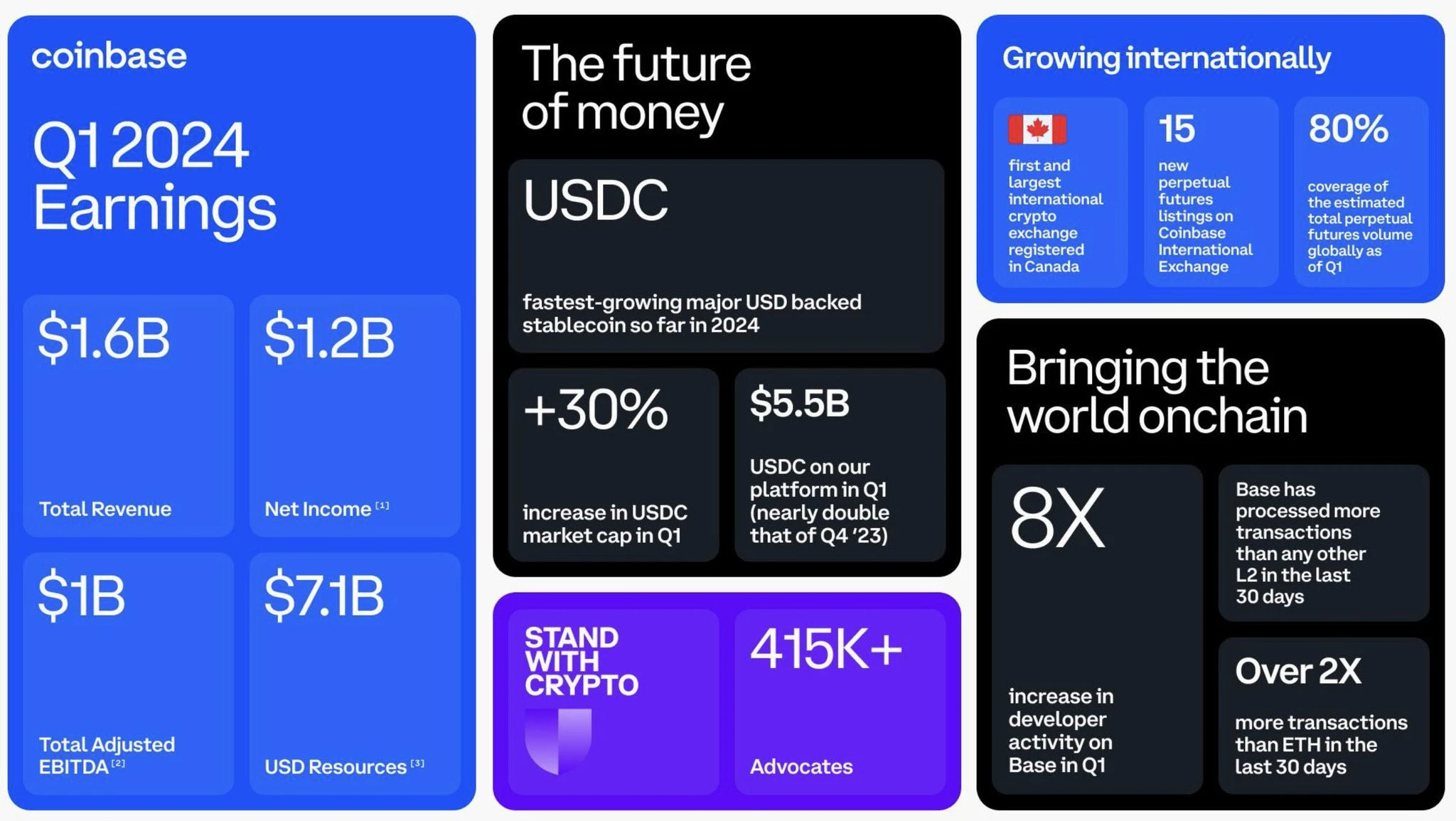 収益は16億4,000万米ドル、純利益は11億8,000万米ドル、Coinbaseの2024年第1四半期財務報告書のハイライトをざっと見てみる