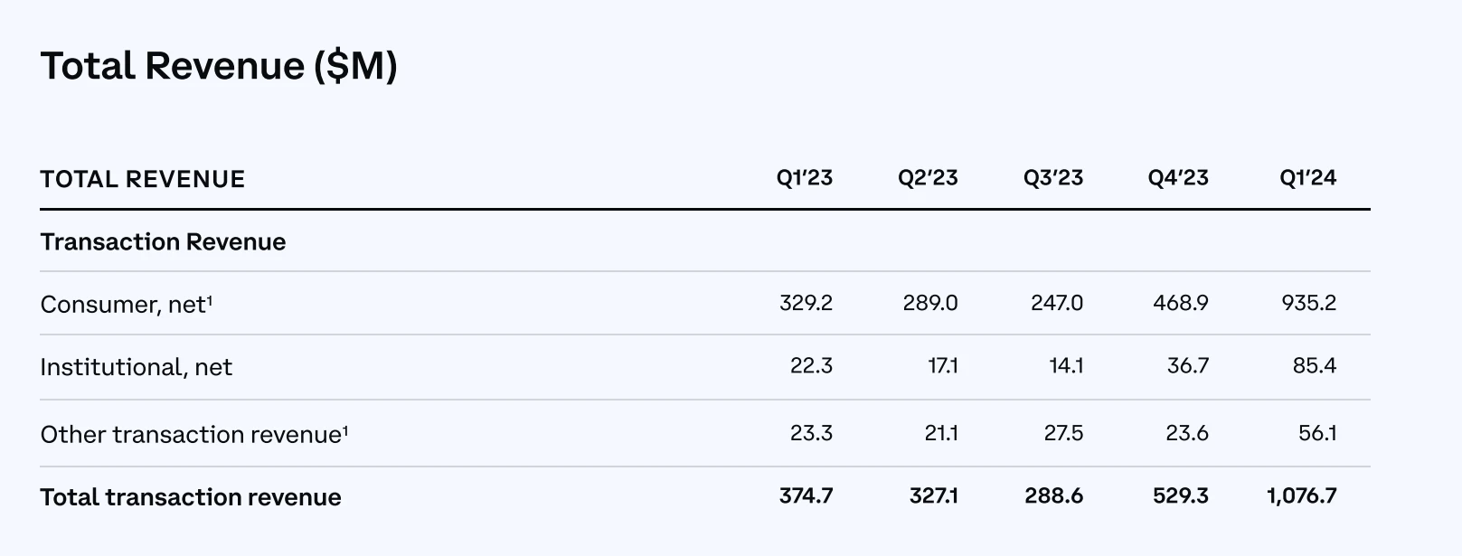 収益は16億4,000万米ドル、純利益は11億8,000万米ドル、Coinbaseの2024年第1四半期財務報告書のハイライトをざっと見てみる