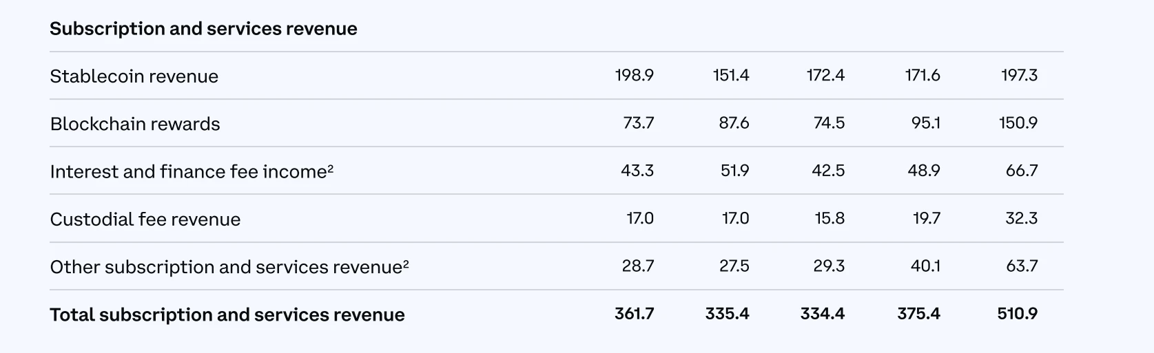 營收16.4億美元，淨利11.8億美元，速覽Coinbase 2024Q1財報重點