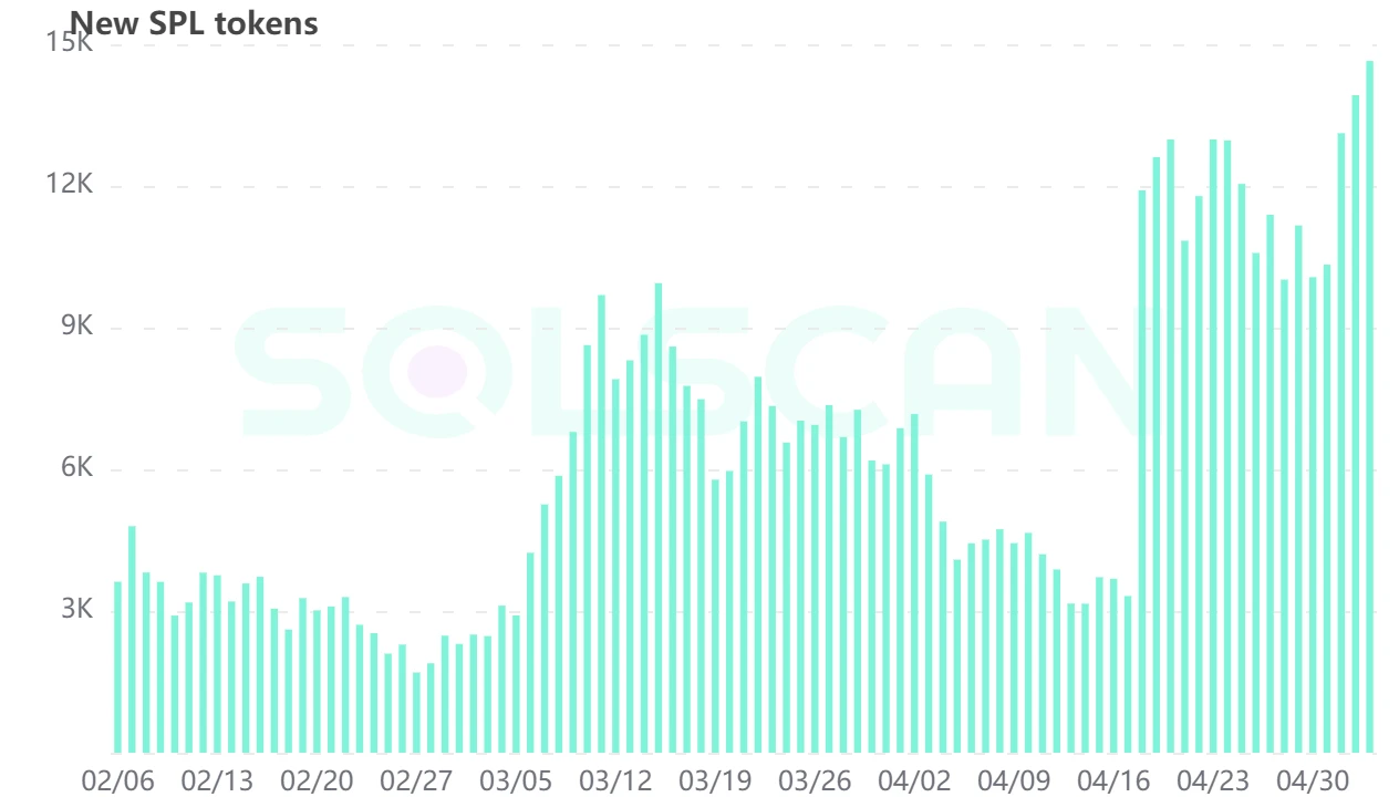 Solana系代幣增速續創歷史新高的推手，解讀成長引擎Pump.fun