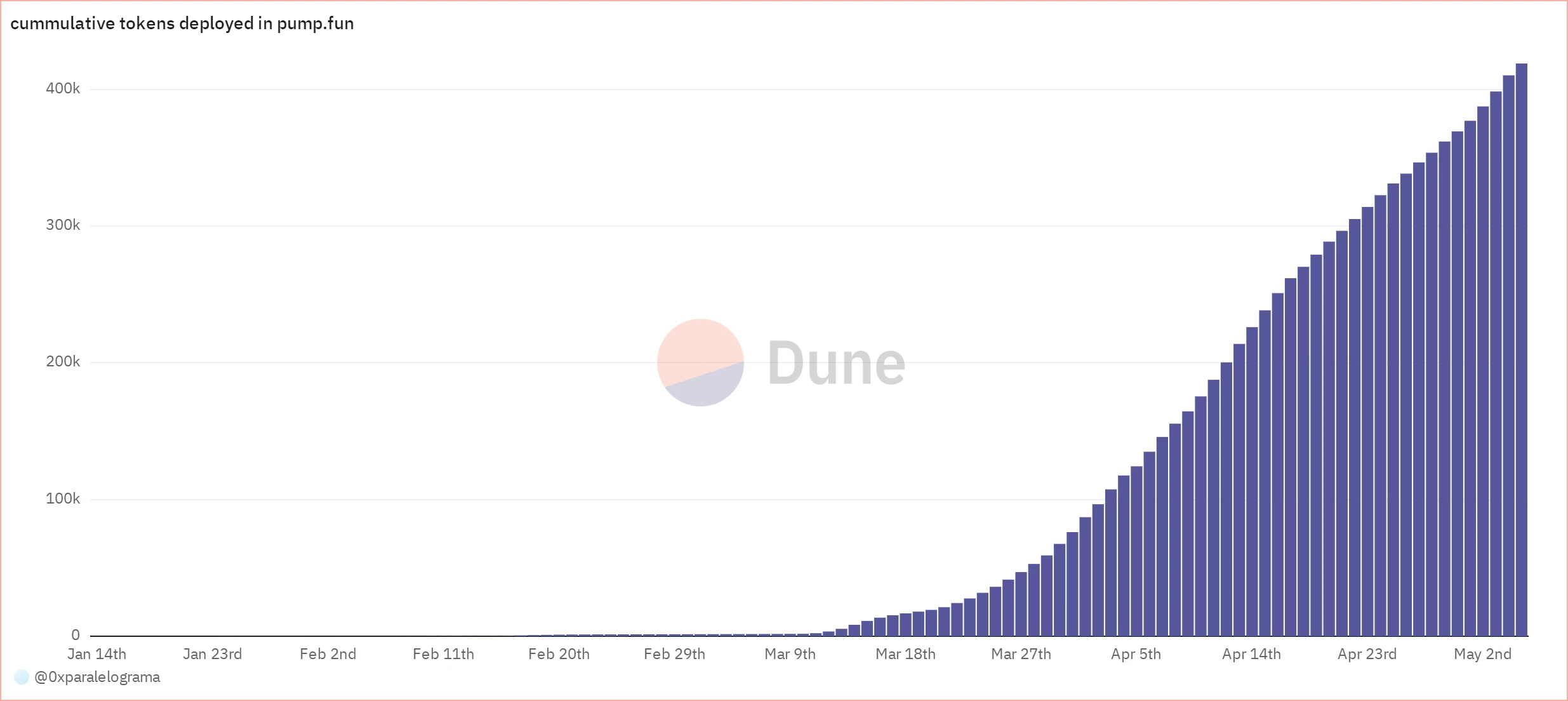 Solana系代幣增速續創歷史新高的推手，解讀成長引擎Pump.fun