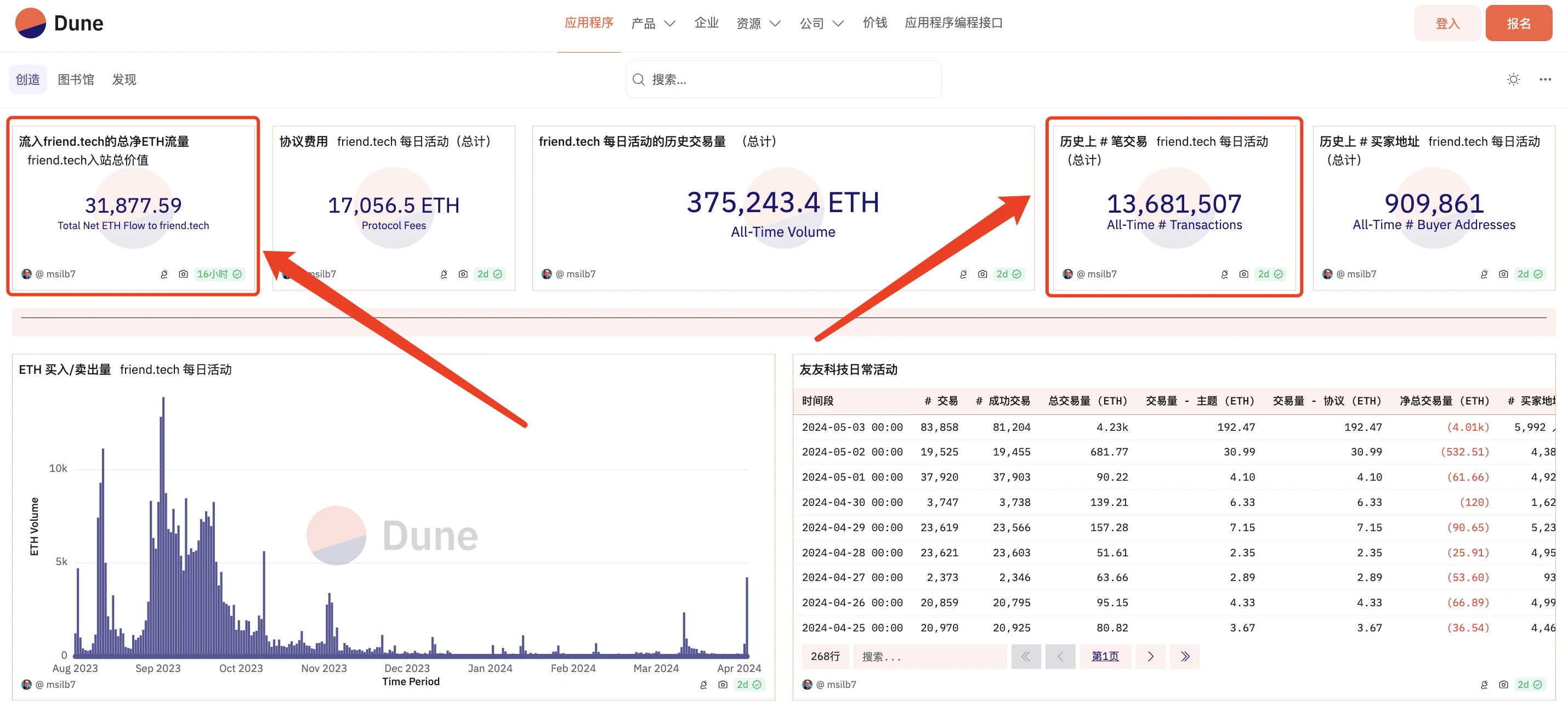 SocialFi數據對比：Friend.tech VS Farcaster，誰才是社群王者？