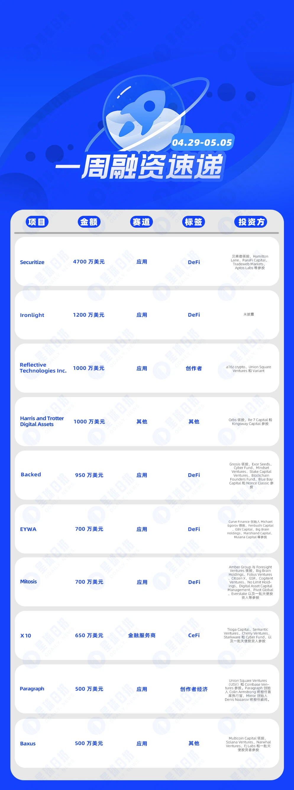 One-week financing express | 32 projects received investment, with a total disclosed financing amount of approximately US8 million (4.29-5.5)