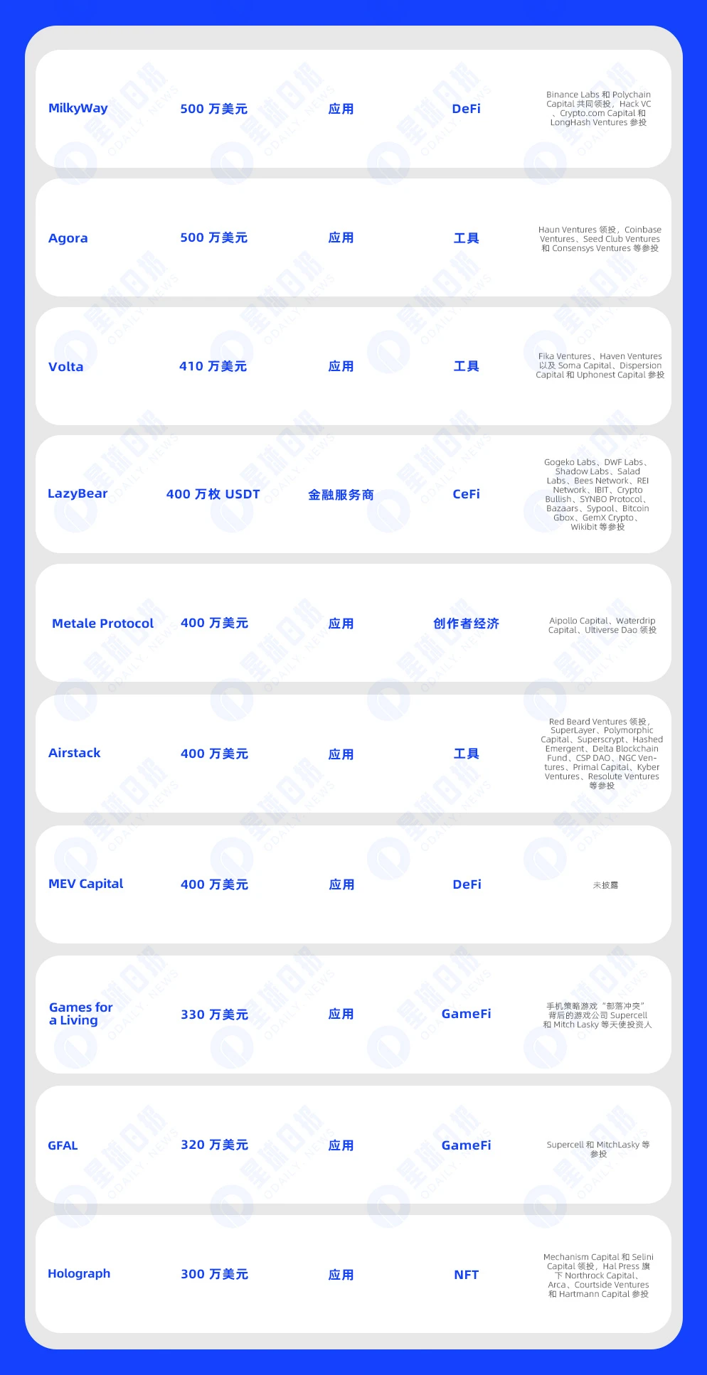 One-week financing express | 32 projects received investment, with a total disclosed financing amount of approximately US8 million (4.29-5.5)