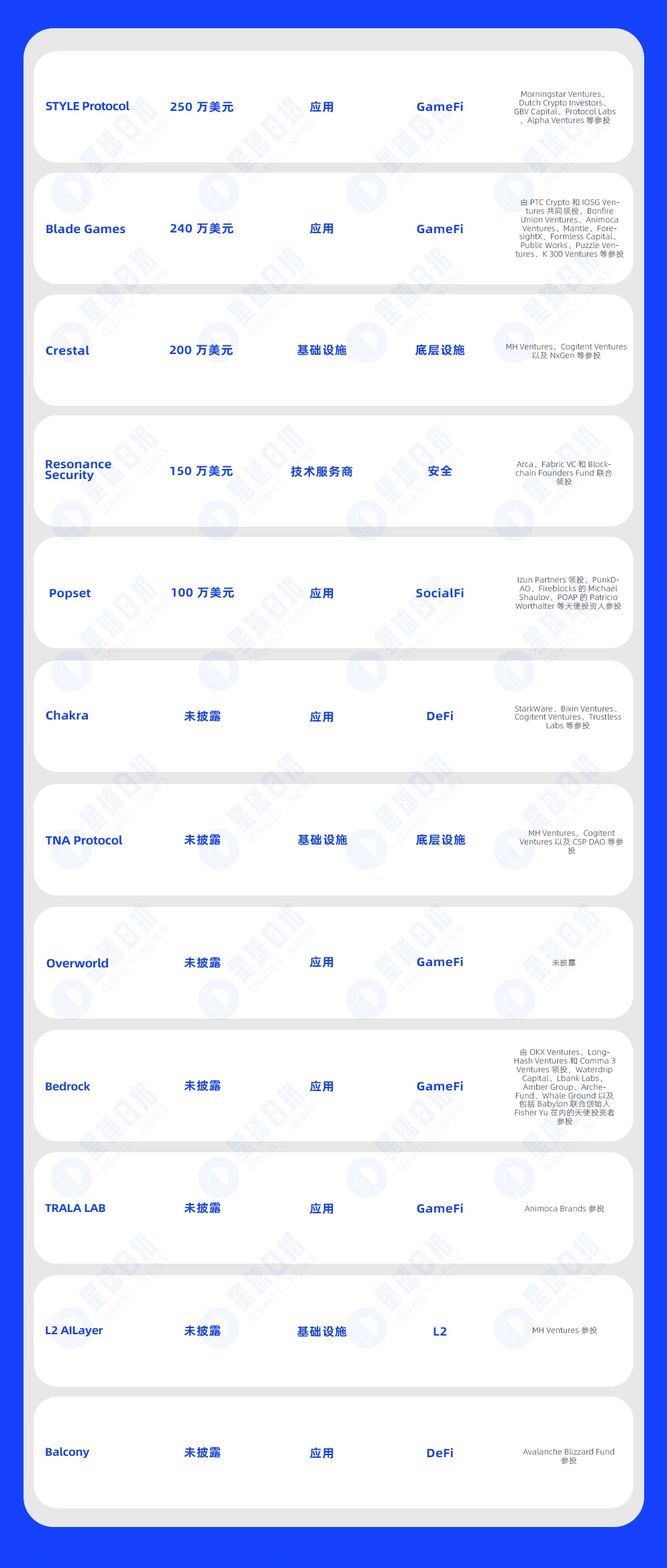 一周融资速递 | 32家项目获投，已披露融资总额约1.68亿美元（4.29-5.5）