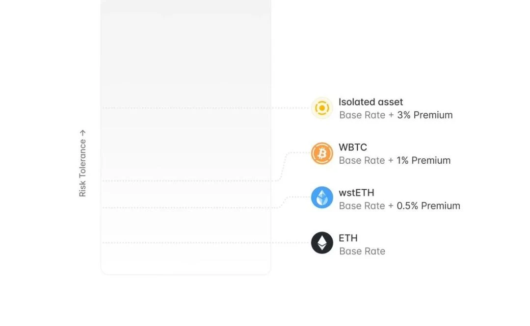 A brief discussion on the new features of Aave v4: Should every major protocol launch a chain?