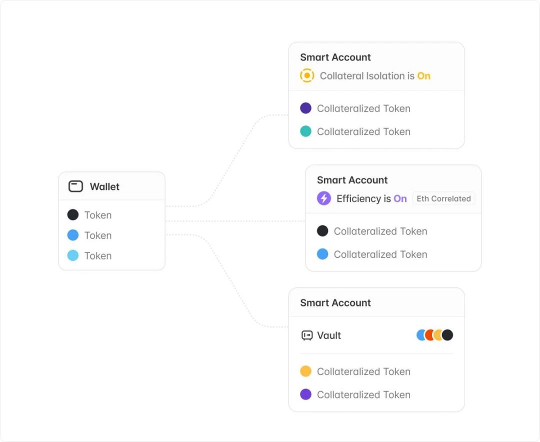 A brief discussion on the new features of Aave v4: Should every major protocol launch a chain?