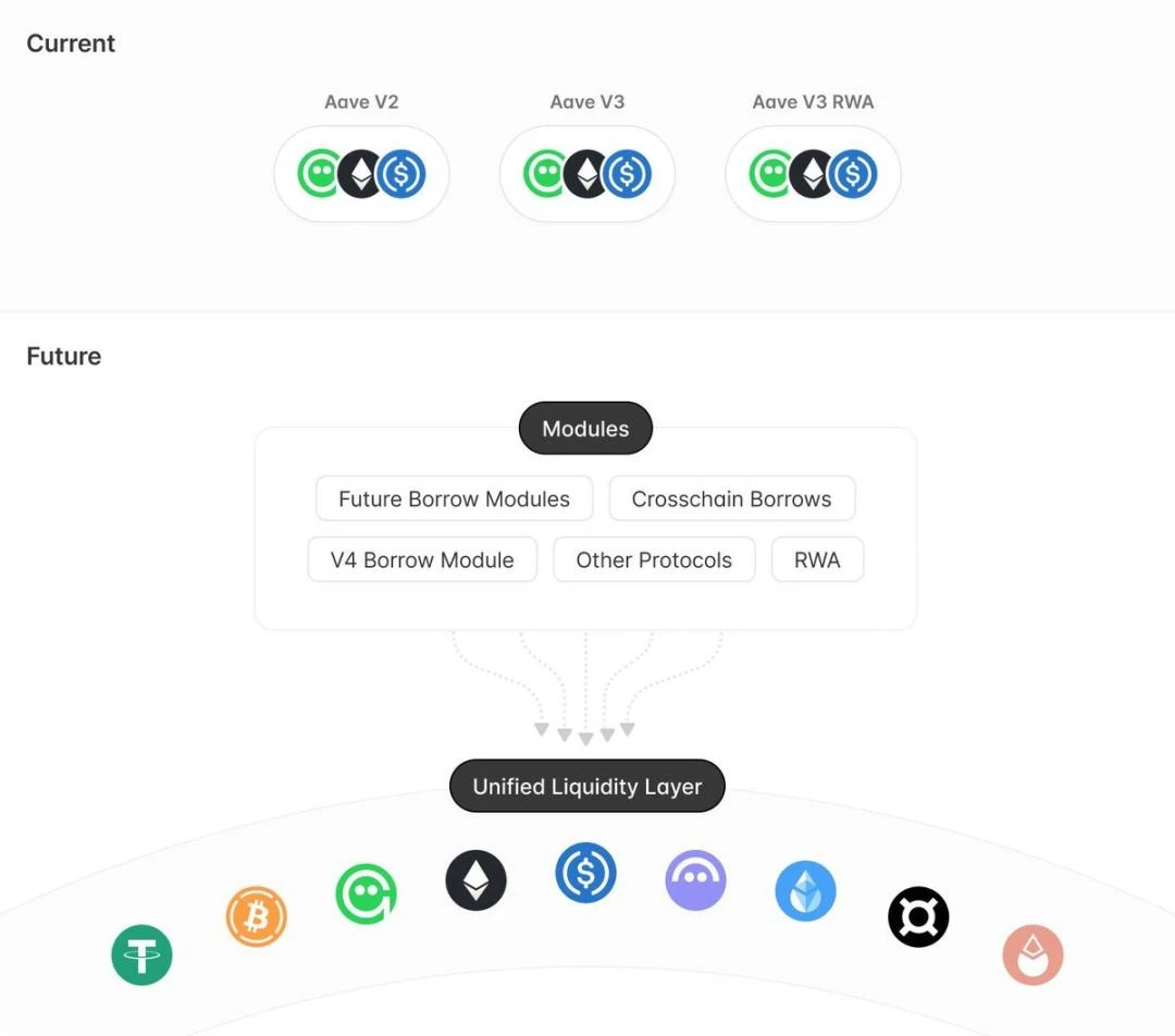 A brief discussion on the new features of Aave v4: Should every major protocol launch a chain?