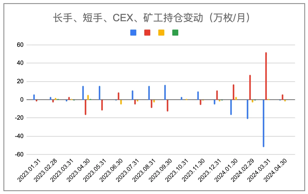 EMC Labs の 4 月のレポート: マクロ金融危機が発生しており、市場の資金は動いていません。