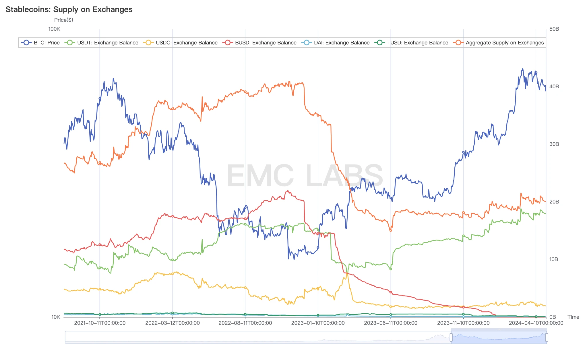 EMC Labs 4月報告：宏觀金融危機閃現，場內資金相機不動