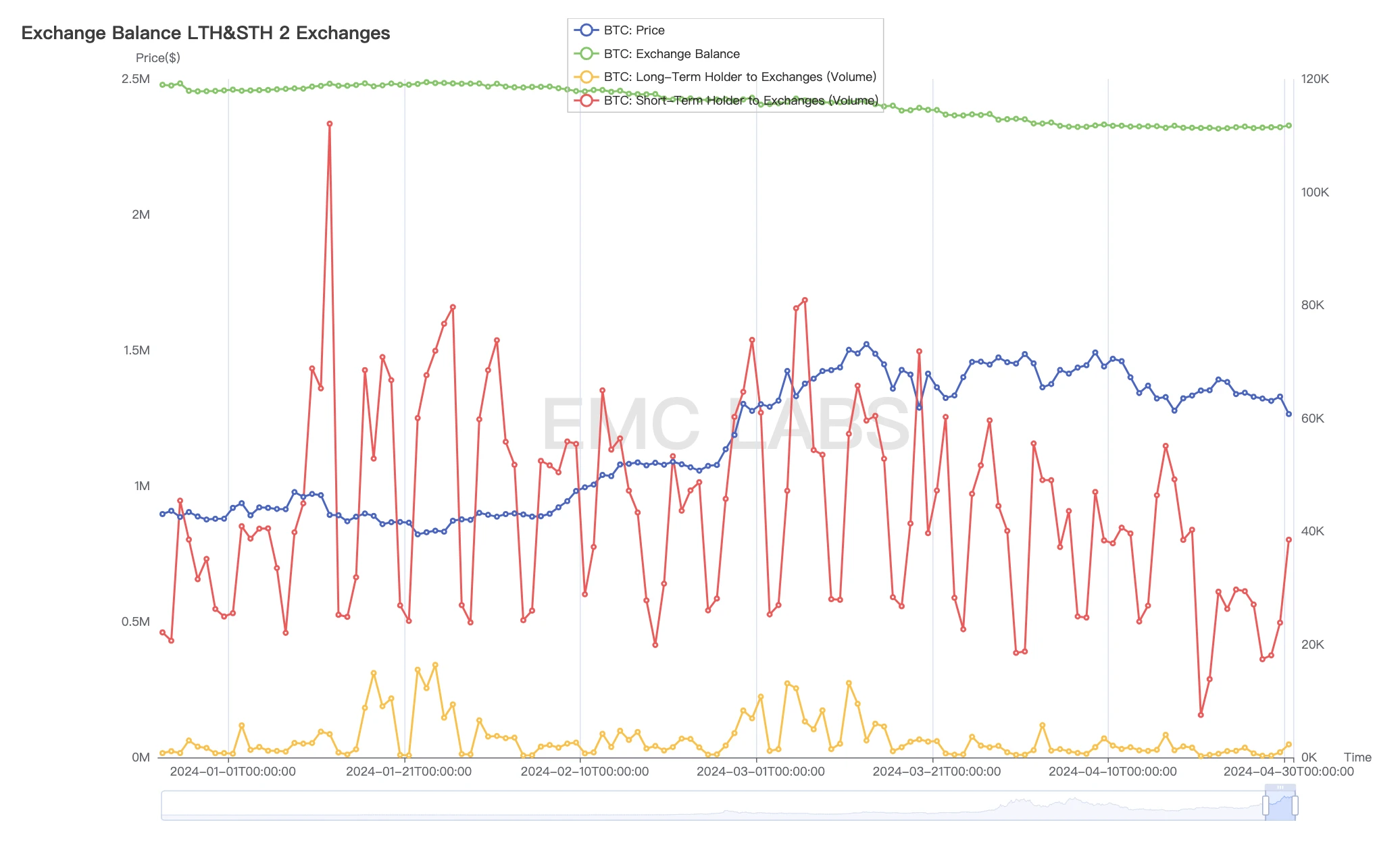 EMC Labs April report: Macro financial crisis emerges, but on-site funds remain unchanged