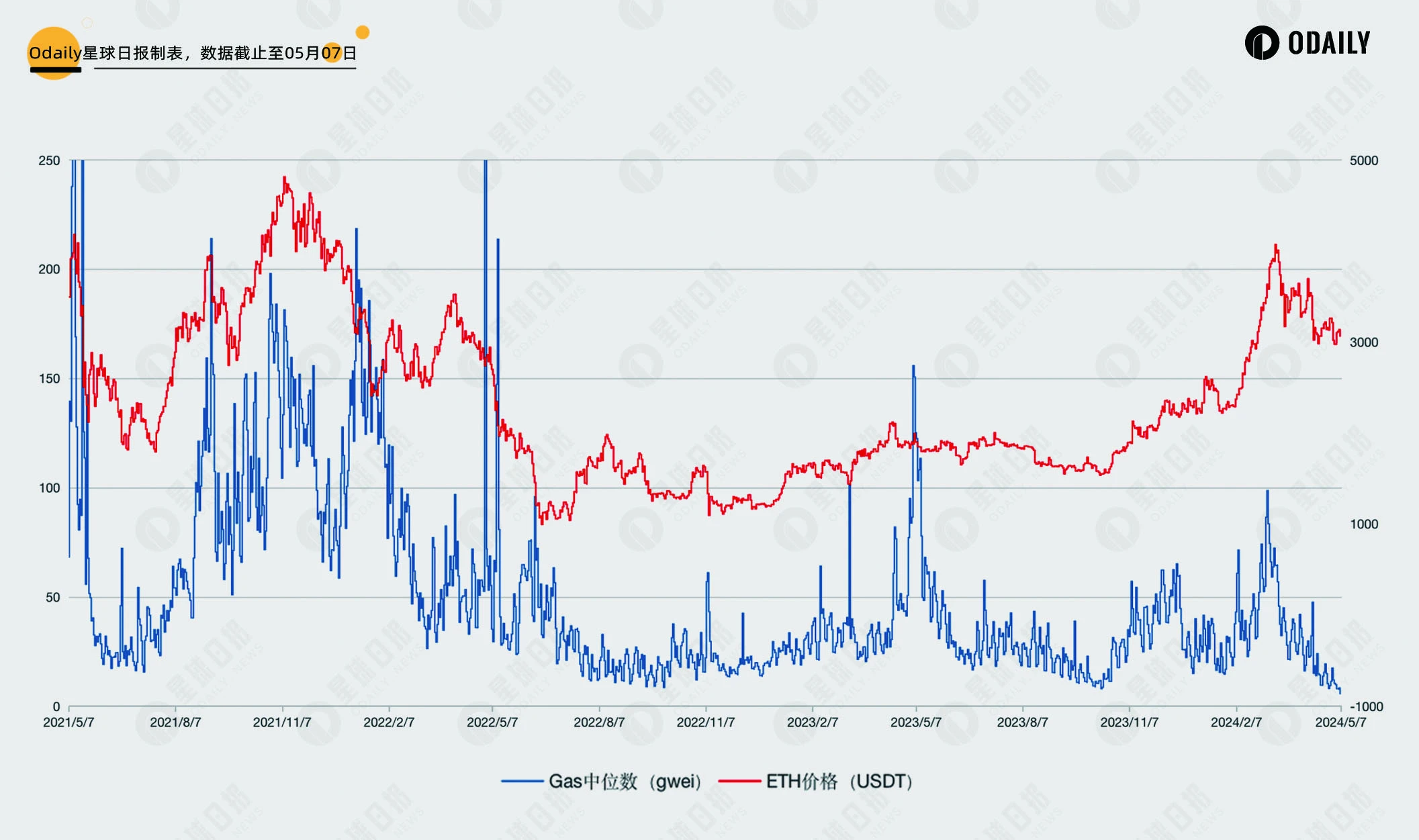 Ethereum Gas hits a three-year low. A quick look at the mainnet value interaction and ETHs future trend