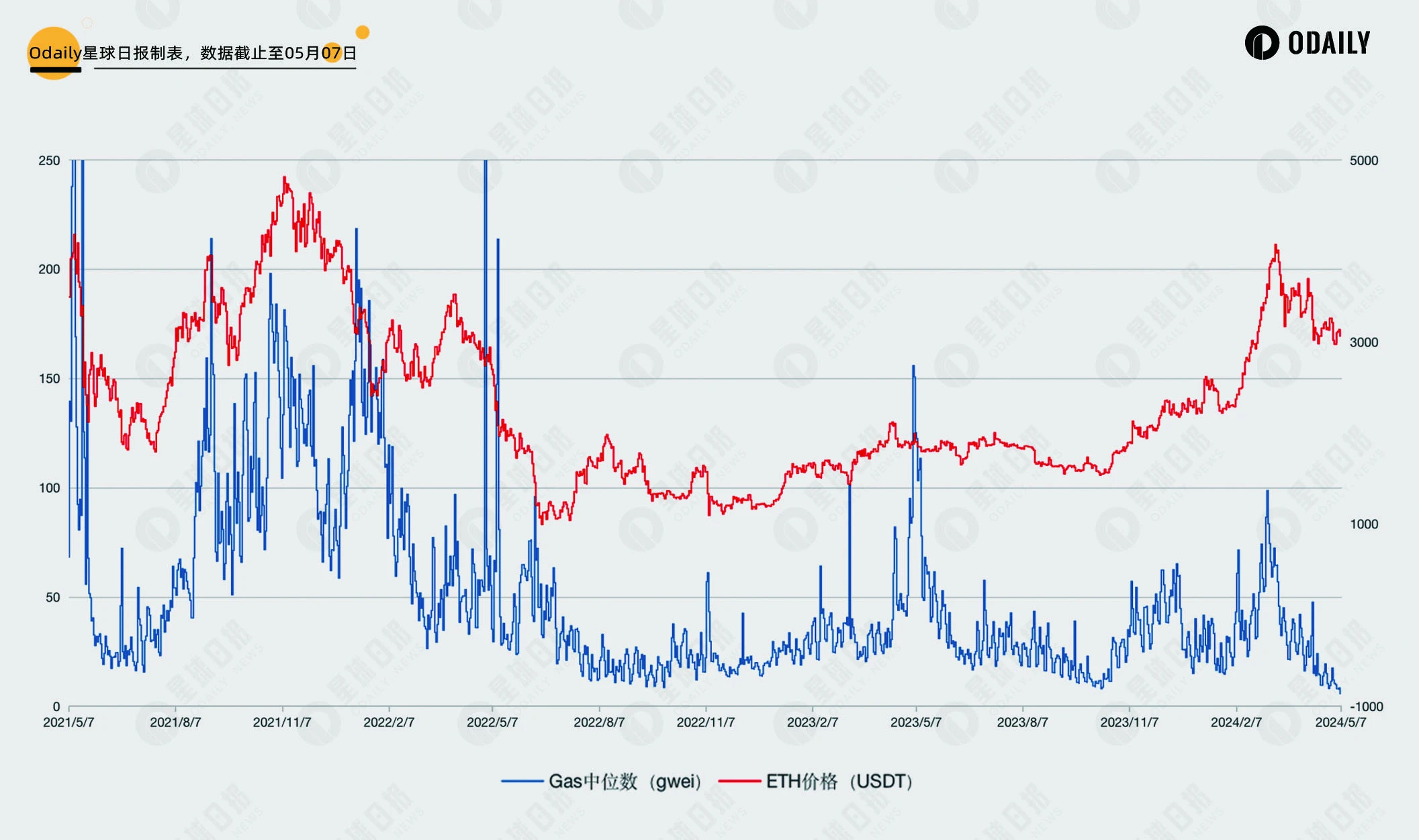 이더리움 가스(Ethereum Gas)가 3년 만에 최저치를 기록했습니다. 한 기사에서 메인넷 가치 상호작용과 ETH 시장 전망에 대한 간략한 개요를 살펴보겠습니다.