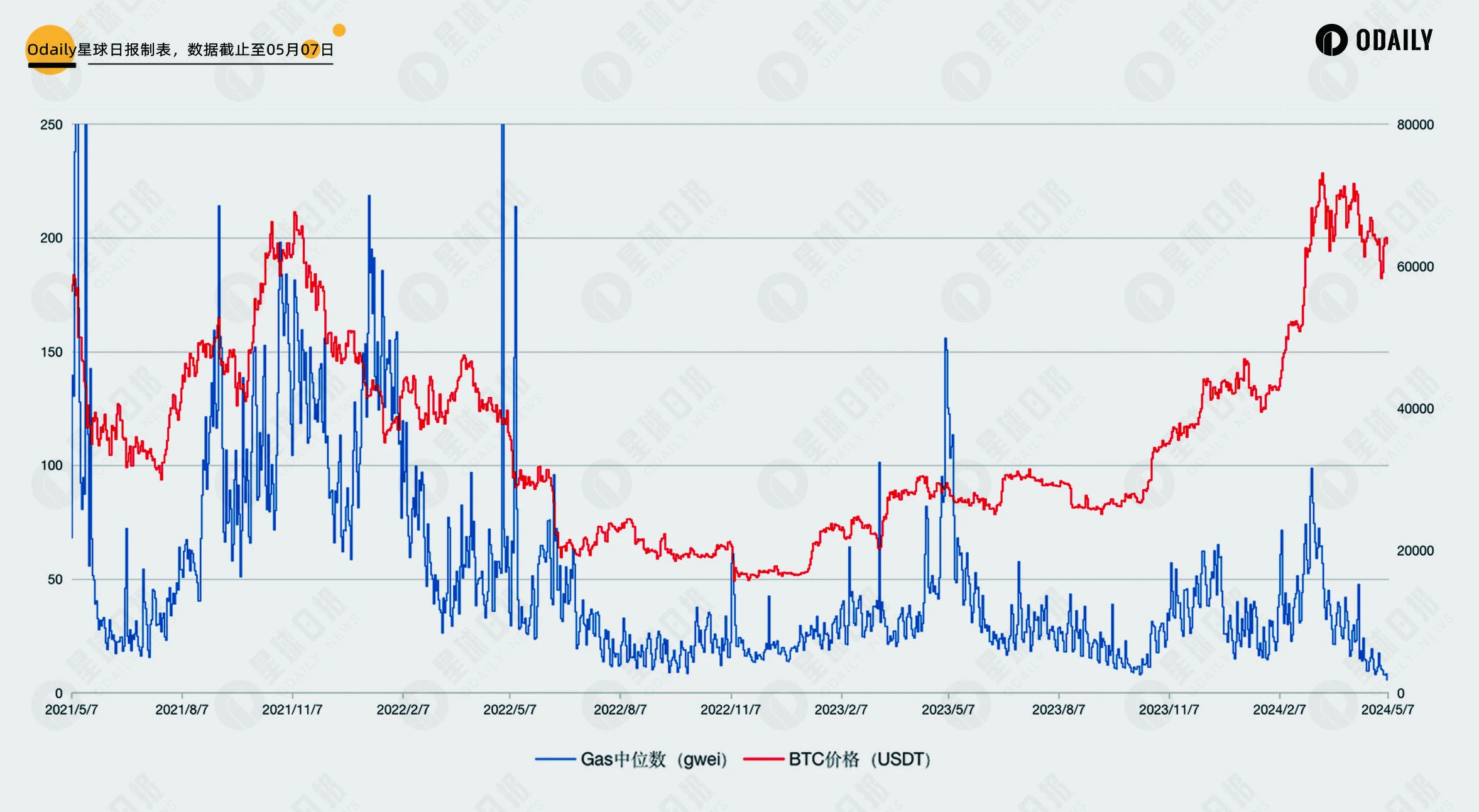 Ethereum Gas hits a three-year low. A quick look at the mainnet value interaction and ETHs future trend