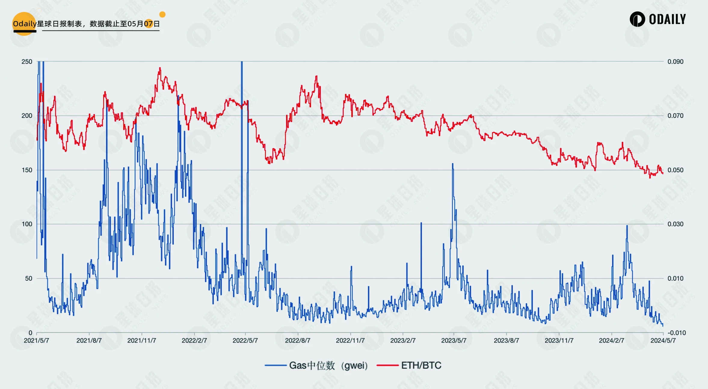 Ethereum Gas hits a three-year low. A quick look at the mainnet value interaction and ETHs future trend