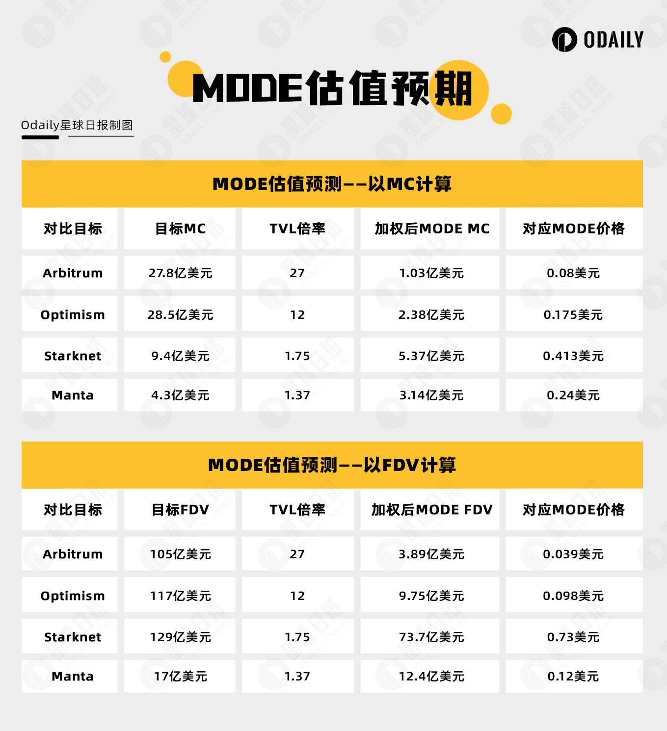 空投申领即将开放，速览Mode Network（MODE）估值预期