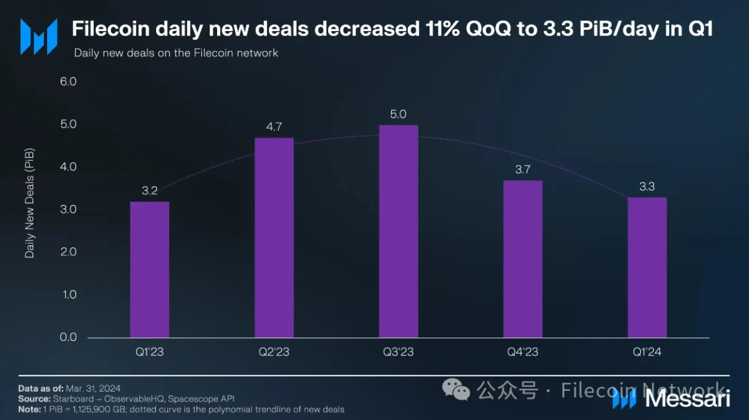 Messari: Filecoin Q1 2024 Status Report