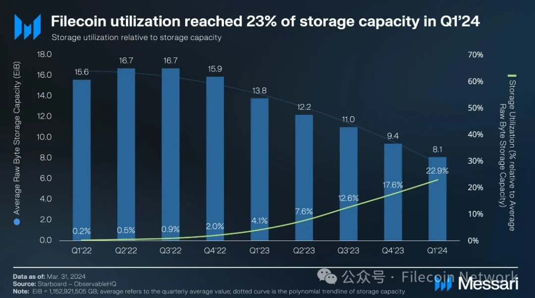 Messari：Filecoin2024年一季度状态报告