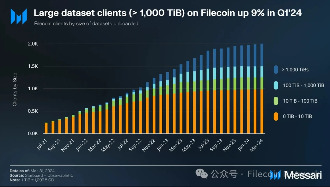 Messari: Filecoin Q1 2024 Status Report