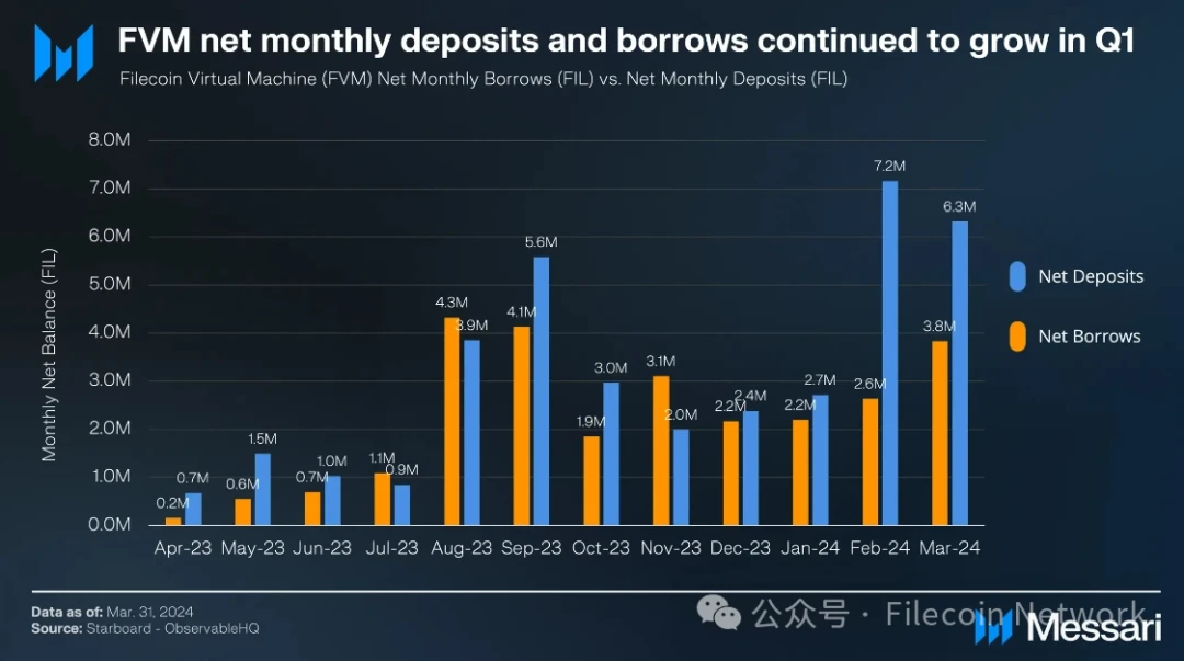 Messari：Filecoin2024年一季度状态报告