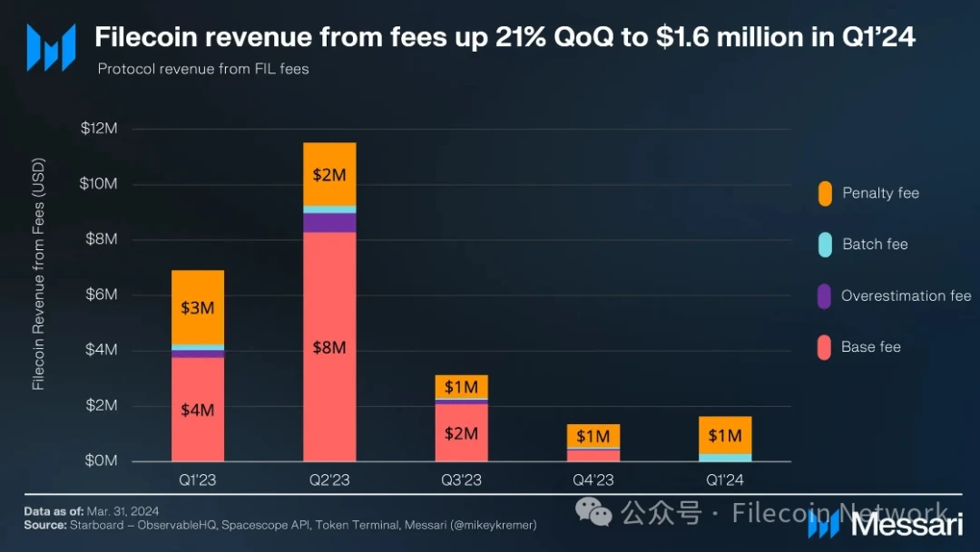 Messari: Filecoin Q1 2024 Status Report