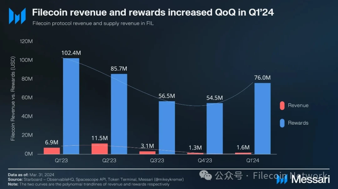 Messari: Filecoin Q1 2024 Status Report