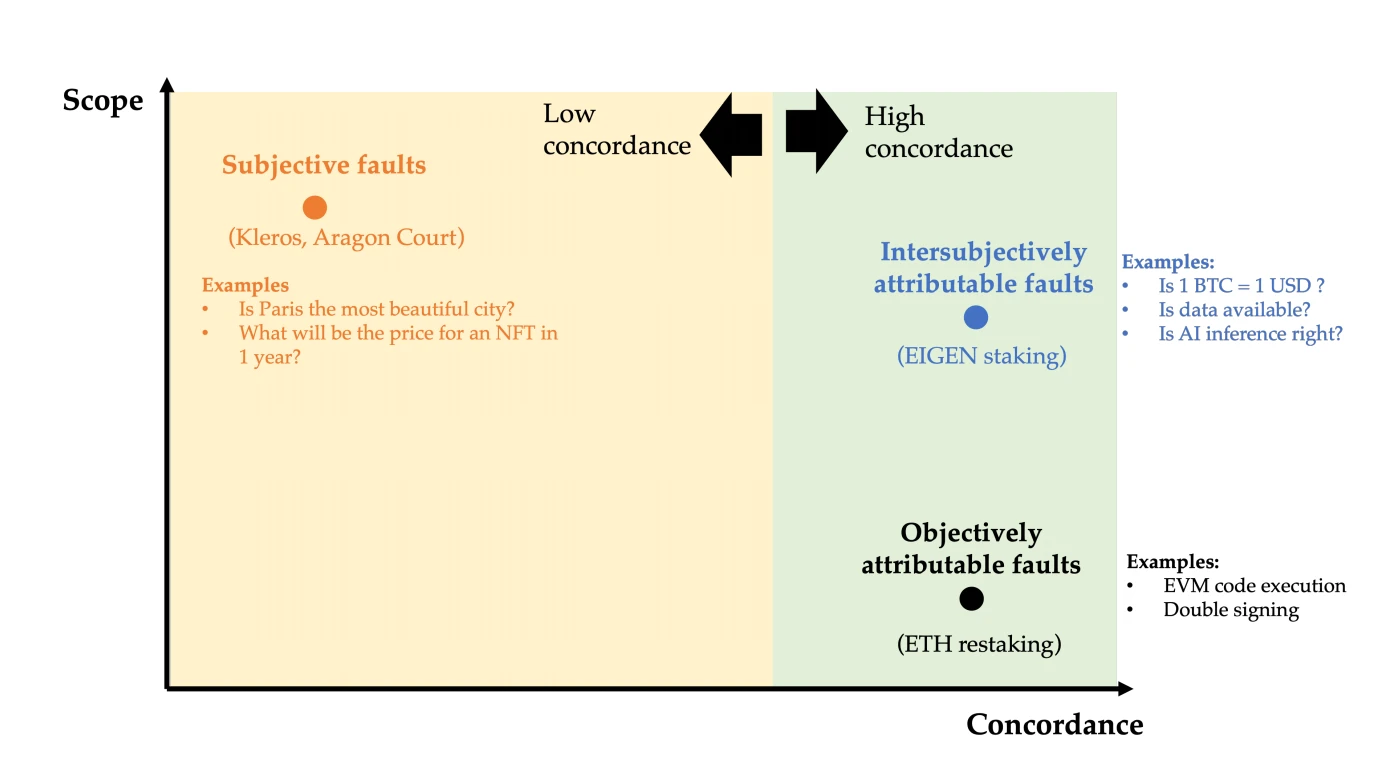 深入理解EigenLayer的Intersubjective staking的意義：群體主體性，多數人暴政和可分叉代幣