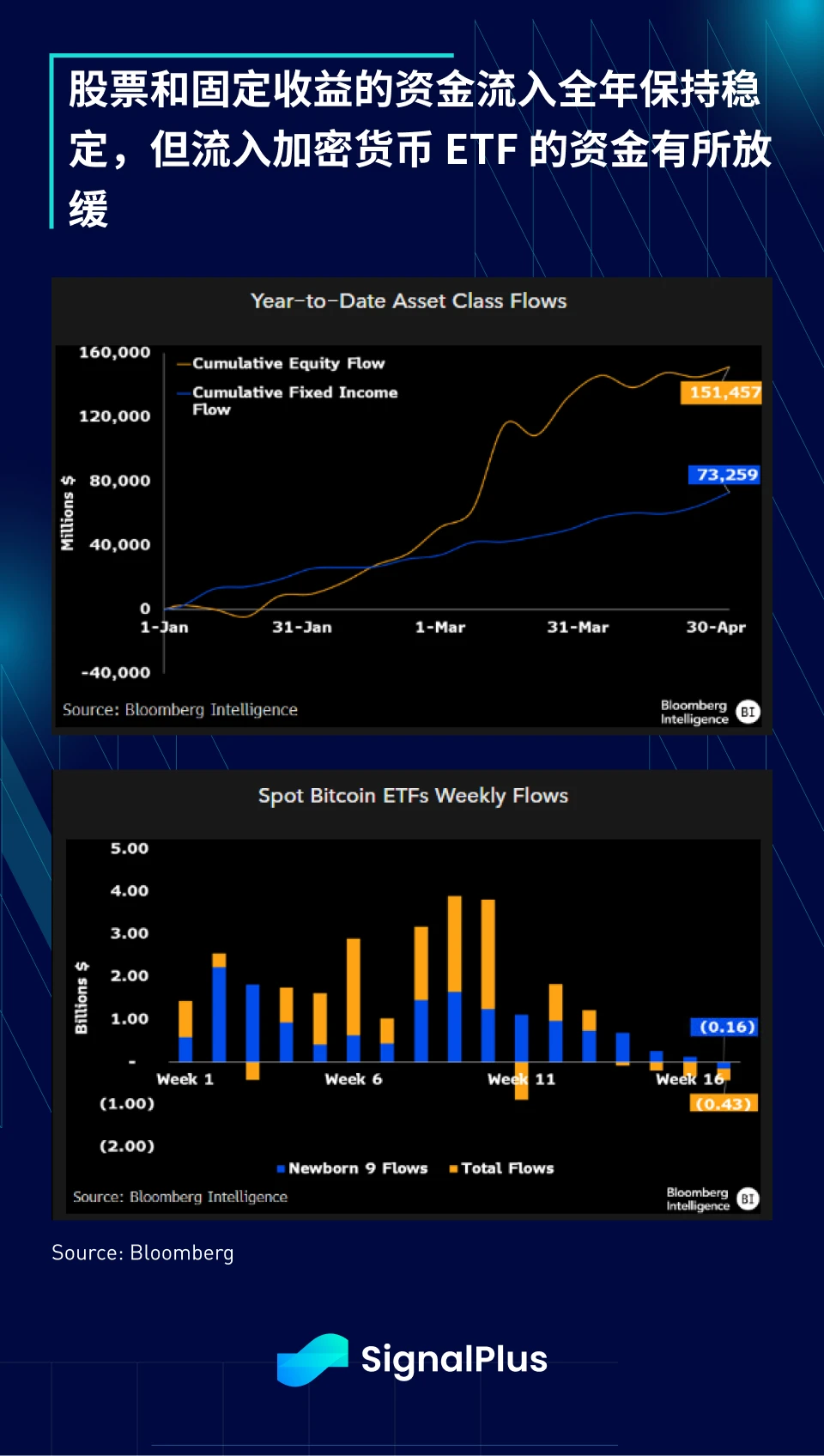SignalPlus Macro Analysis (20240508): ETF funds have experienced net outflows for three consecutive weeks