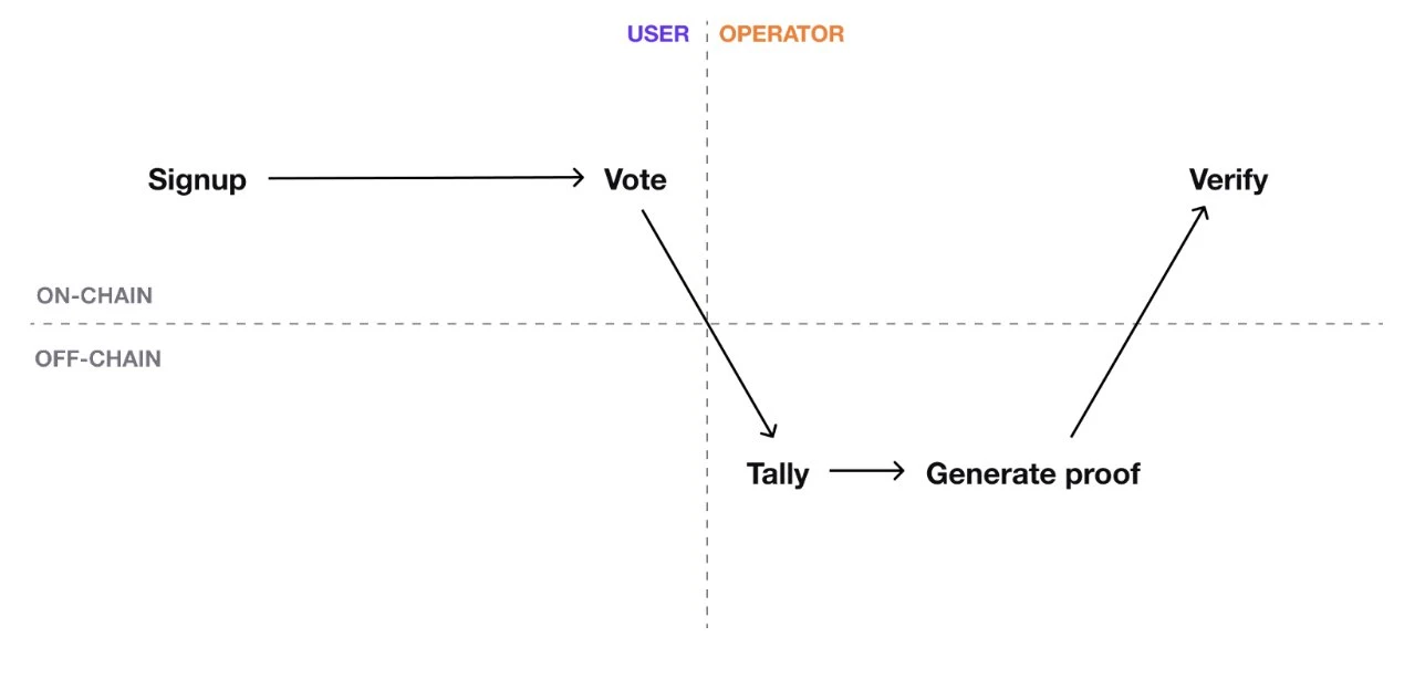 How to build an effective on-chain governance mechanism: DoraHacks on-chain quadratic governance and improvement examples