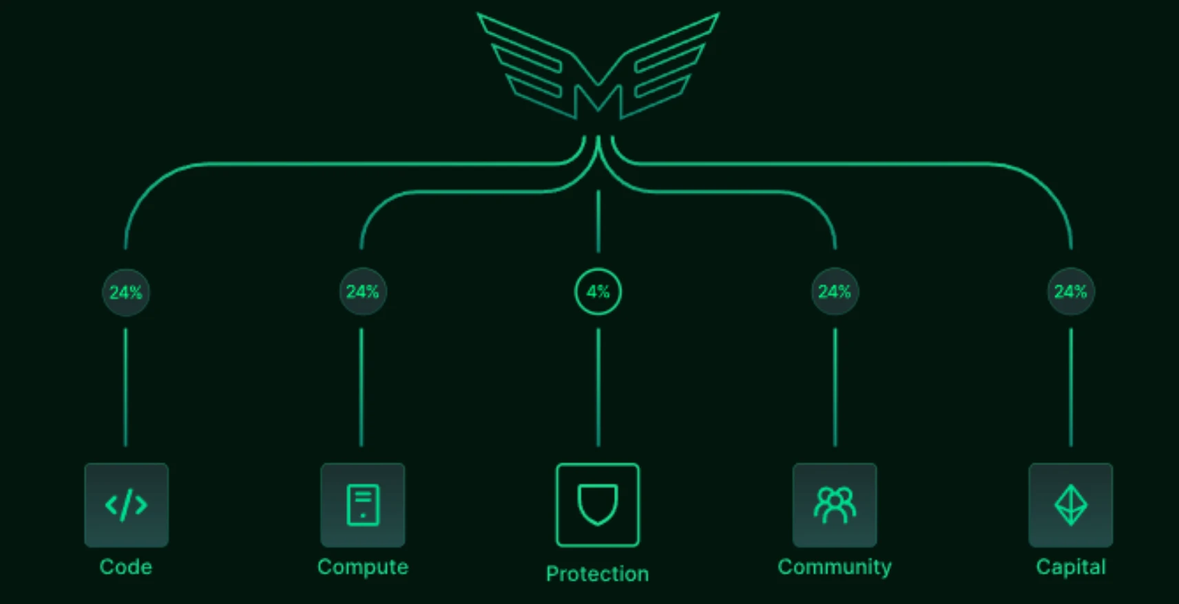 With over 100,000 ETH staked, can Morpheus become a leader in the AI field?