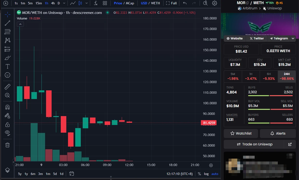 With over 100,000 ETH staked, can Morpheus become a leader in the AI field?