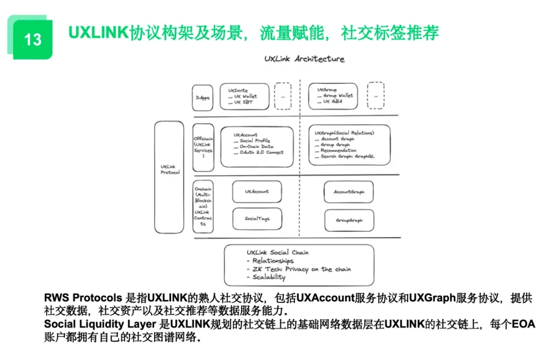 冲破“熟人社交”想象力边界，UXLINK 如何链接起 1 亿+Web3 用户？