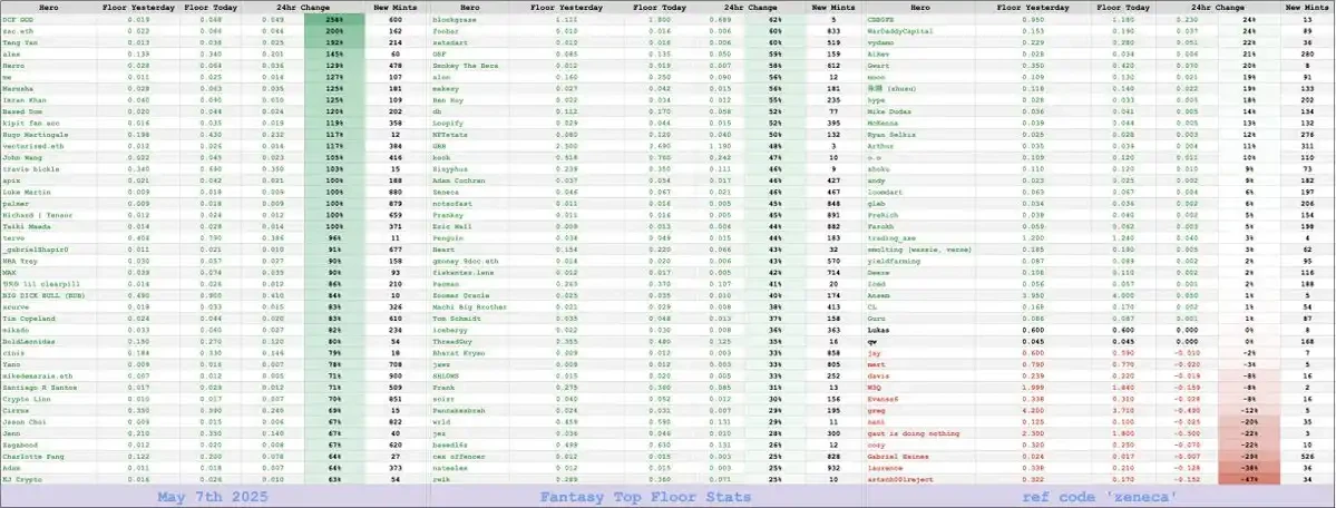 一文详解Blast新社交游戏Fantasy Top（附游戏攻略）