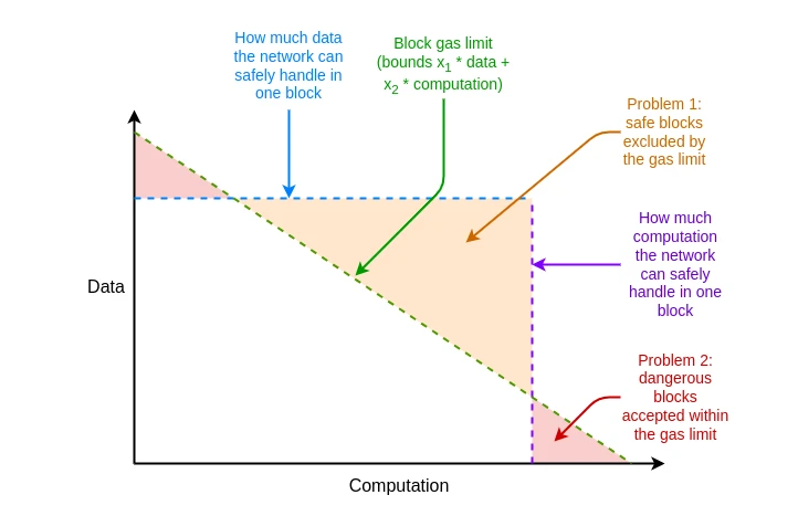 V Gods new article: Multi-dimensional Gas Pricing to Improve Ethereum Scalability