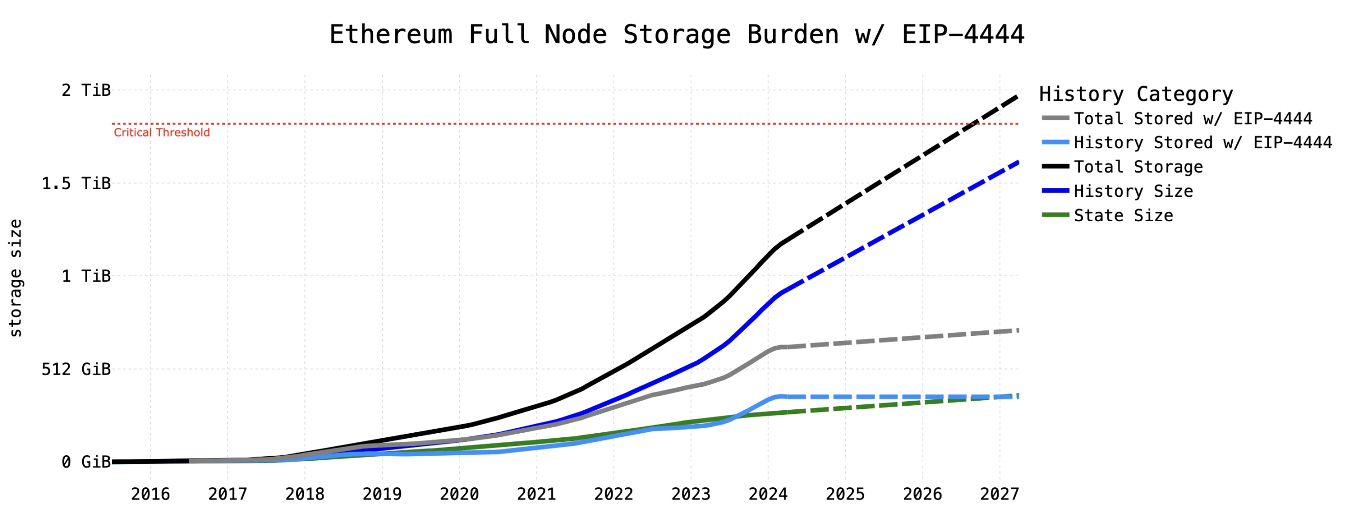 Paradigm: Detailed explanation of Ethereums historical growth problems and solutions