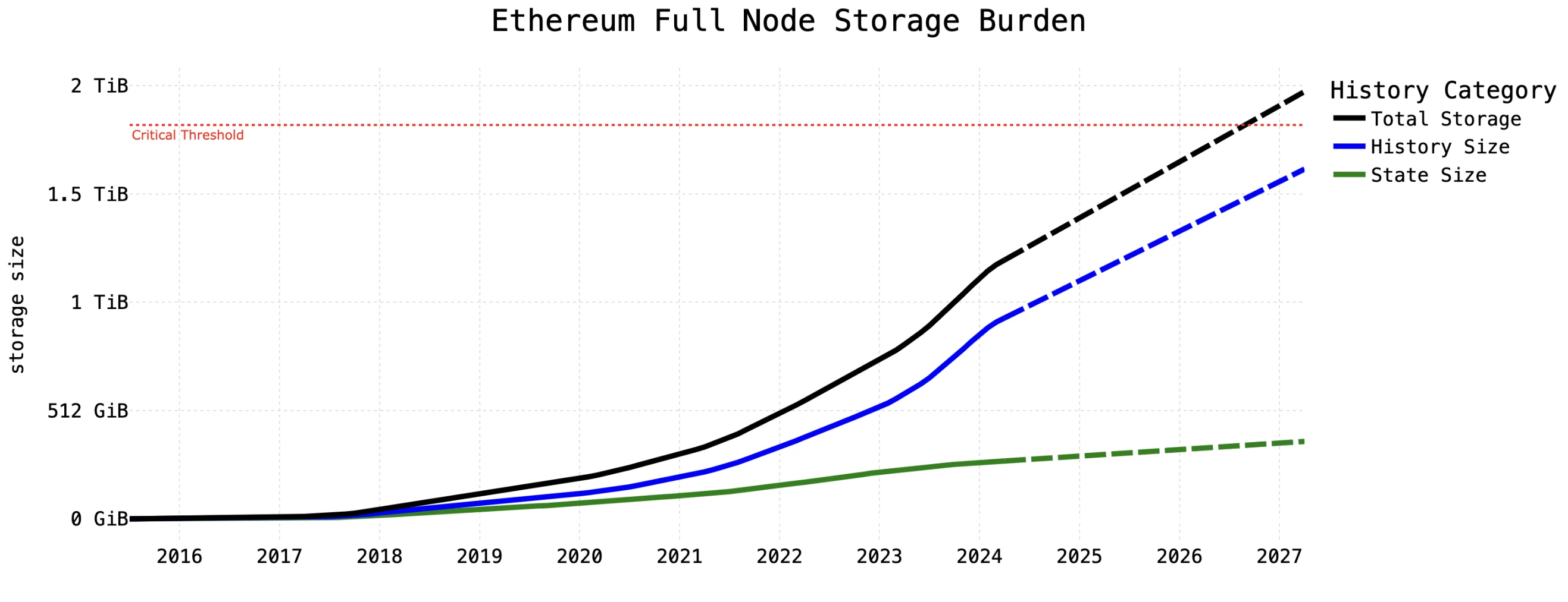 Paradigm：详解以太坊历史增长问题及其解决方案