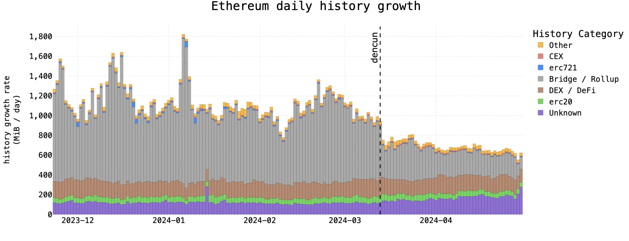 Paradigm: Detailed explanation of Ethereums historical growth problems and solutions