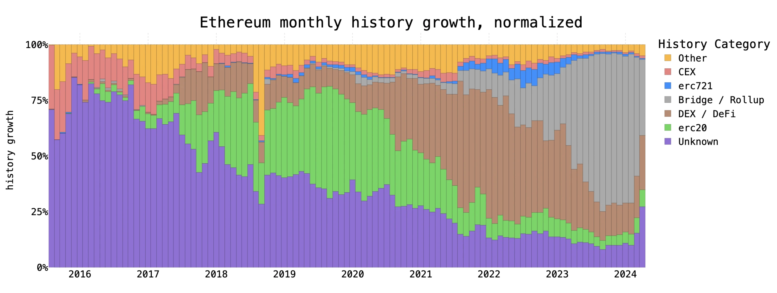 Paradigm: Detailed explanation of Ethereums historical growth problems and solutions